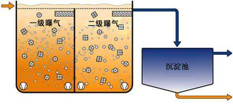 一體化污水處理設(shè)備 一體化污水處理設(shè)備