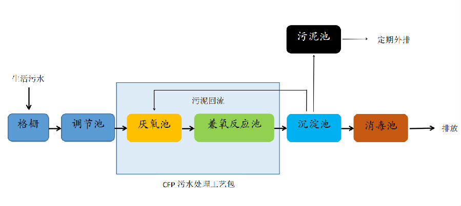 一體化污水處理設(shè)備 一體化污水處理設(shè)備