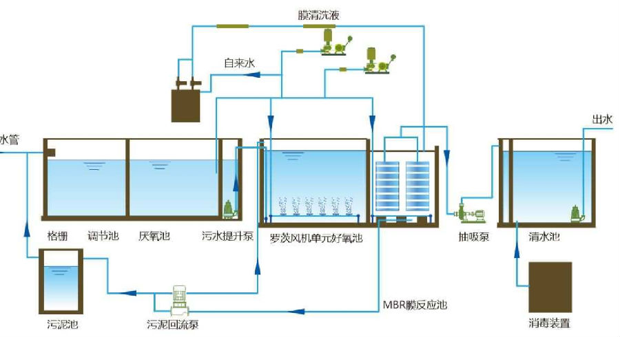 一體化污水處理設備